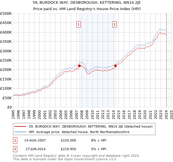 59, BURDOCK WAY, DESBOROUGH, KETTERING, NN14 2JE: Price paid vs HM Land Registry's House Price Index