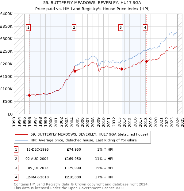 59, BUTTERFLY MEADOWS, BEVERLEY, HU17 9GA: Price paid vs HM Land Registry's House Price Index
