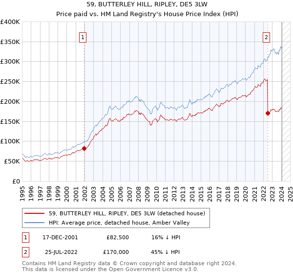 59, BUTTERLEY HILL, RIPLEY, DE5 3LW: Price paid vs HM Land Registry's House Price Index