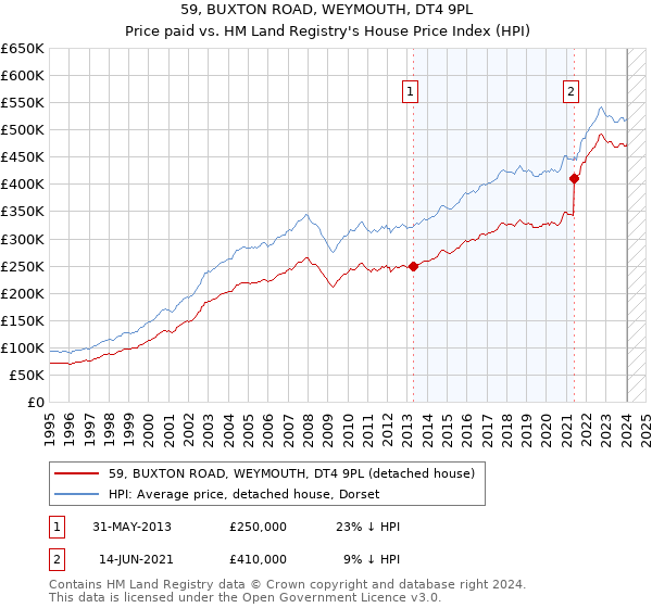 59, BUXTON ROAD, WEYMOUTH, DT4 9PL: Price paid vs HM Land Registry's House Price Index