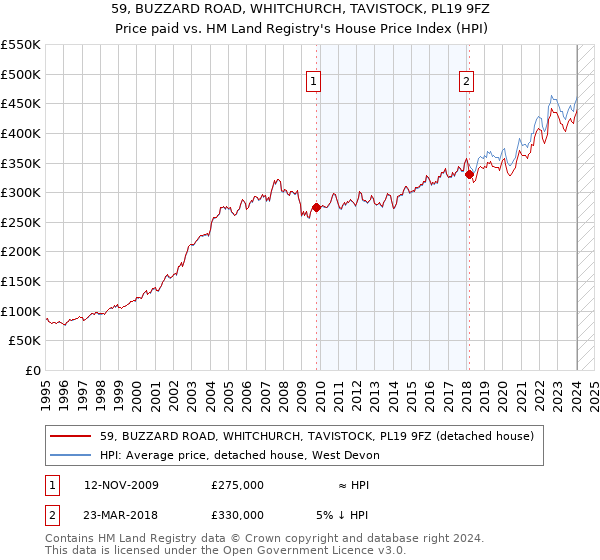 59, BUZZARD ROAD, WHITCHURCH, TAVISTOCK, PL19 9FZ: Price paid vs HM Land Registry's House Price Index