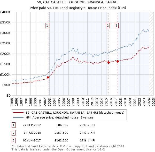 59, CAE CASTELL, LOUGHOR, SWANSEA, SA4 6UJ: Price paid vs HM Land Registry's House Price Index