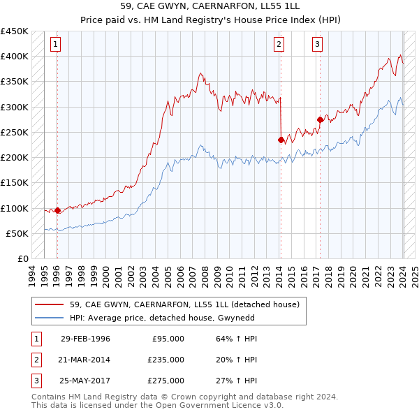 59, CAE GWYN, CAERNARFON, LL55 1LL: Price paid vs HM Land Registry's House Price Index