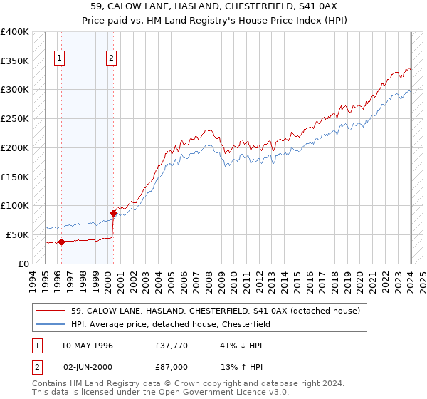 59, CALOW LANE, HASLAND, CHESTERFIELD, S41 0AX: Price paid vs HM Land Registry's House Price Index