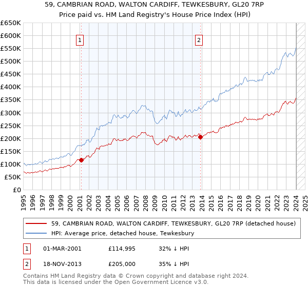 59, CAMBRIAN ROAD, WALTON CARDIFF, TEWKESBURY, GL20 7RP: Price paid vs HM Land Registry's House Price Index