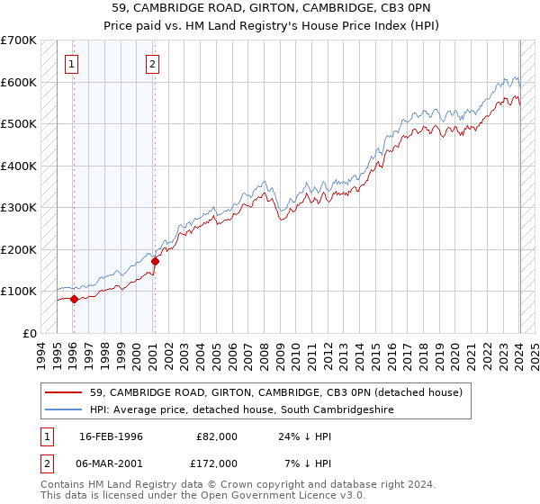 59, CAMBRIDGE ROAD, GIRTON, CAMBRIDGE, CB3 0PN: Price paid vs HM Land Registry's House Price Index