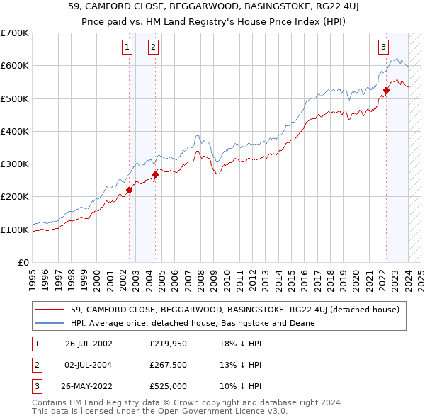 59, CAMFORD CLOSE, BEGGARWOOD, BASINGSTOKE, RG22 4UJ: Price paid vs HM Land Registry's House Price Index