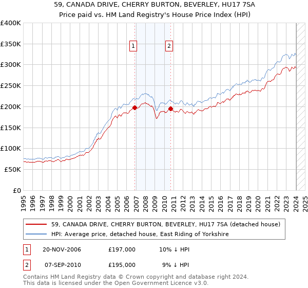 59, CANADA DRIVE, CHERRY BURTON, BEVERLEY, HU17 7SA: Price paid vs HM Land Registry's House Price Index