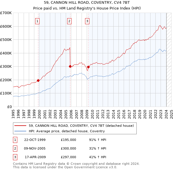 59, CANNON HILL ROAD, COVENTRY, CV4 7BT: Price paid vs HM Land Registry's House Price Index