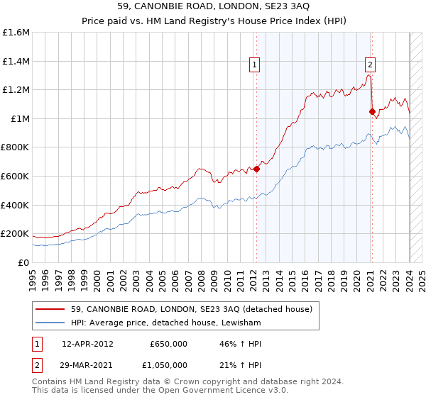 59, CANONBIE ROAD, LONDON, SE23 3AQ: Price paid vs HM Land Registry's House Price Index