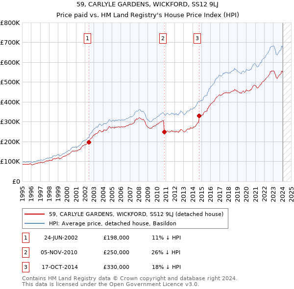 59, CARLYLE GARDENS, WICKFORD, SS12 9LJ: Price paid vs HM Land Registry's House Price Index