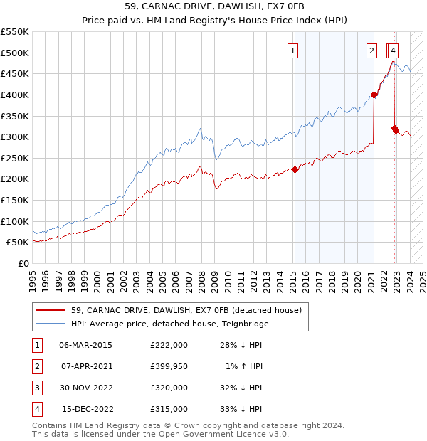 59, CARNAC DRIVE, DAWLISH, EX7 0FB: Price paid vs HM Land Registry's House Price Index