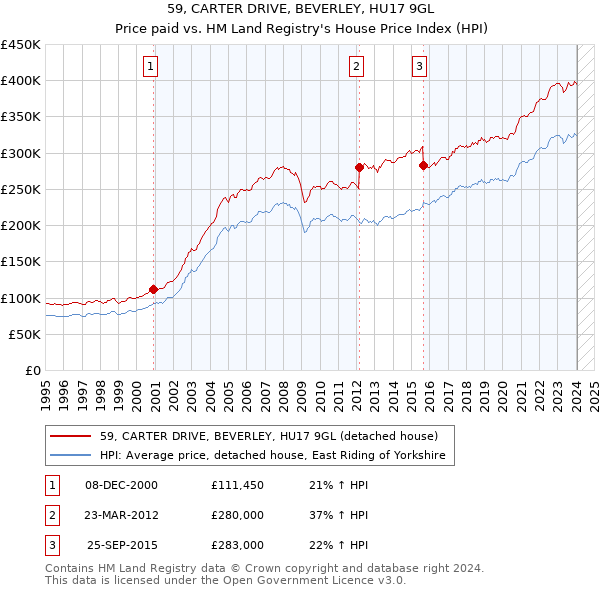 59, CARTER DRIVE, BEVERLEY, HU17 9GL: Price paid vs HM Land Registry's House Price Index