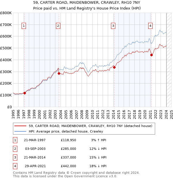 59, CARTER ROAD, MAIDENBOWER, CRAWLEY, RH10 7NY: Price paid vs HM Land Registry's House Price Index