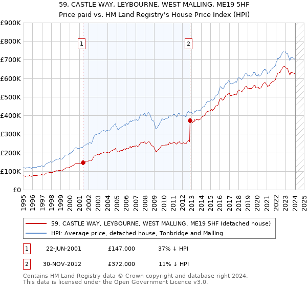 59, CASTLE WAY, LEYBOURNE, WEST MALLING, ME19 5HF: Price paid vs HM Land Registry's House Price Index
