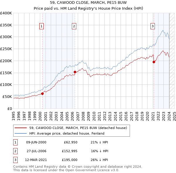 59, CAWOOD CLOSE, MARCH, PE15 8UW: Price paid vs HM Land Registry's House Price Index