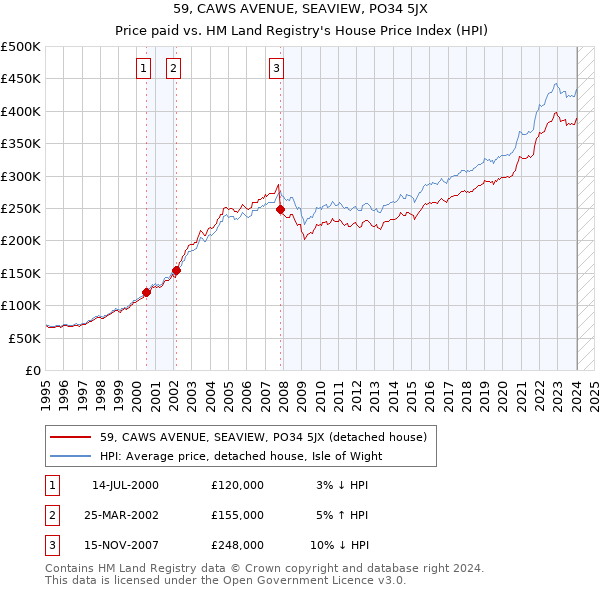 59, CAWS AVENUE, SEAVIEW, PO34 5JX: Price paid vs HM Land Registry's House Price Index