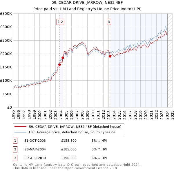 59, CEDAR DRIVE, JARROW, NE32 4BF: Price paid vs HM Land Registry's House Price Index