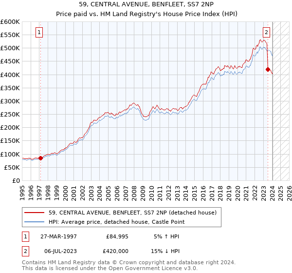 59, CENTRAL AVENUE, BENFLEET, SS7 2NP: Price paid vs HM Land Registry's House Price Index