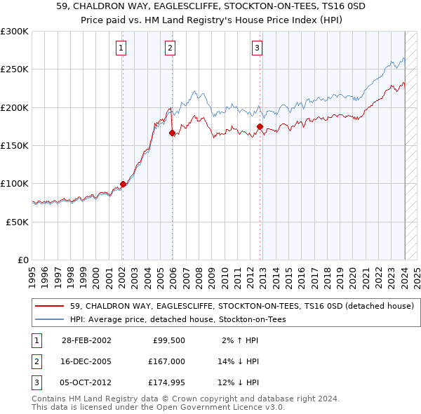 59, CHALDRON WAY, EAGLESCLIFFE, STOCKTON-ON-TEES, TS16 0SD: Price paid vs HM Land Registry's House Price Index