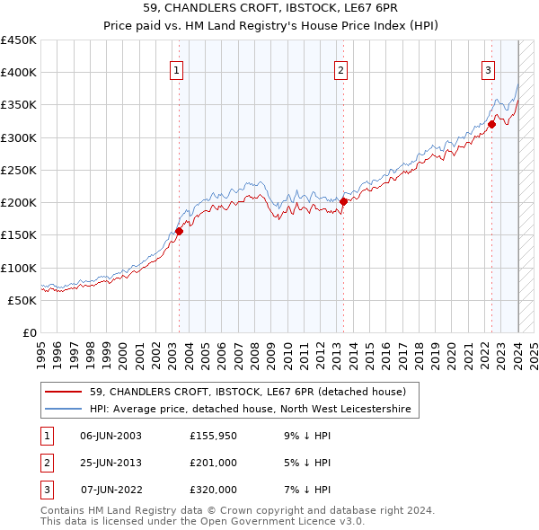 59, CHANDLERS CROFT, IBSTOCK, LE67 6PR: Price paid vs HM Land Registry's House Price Index