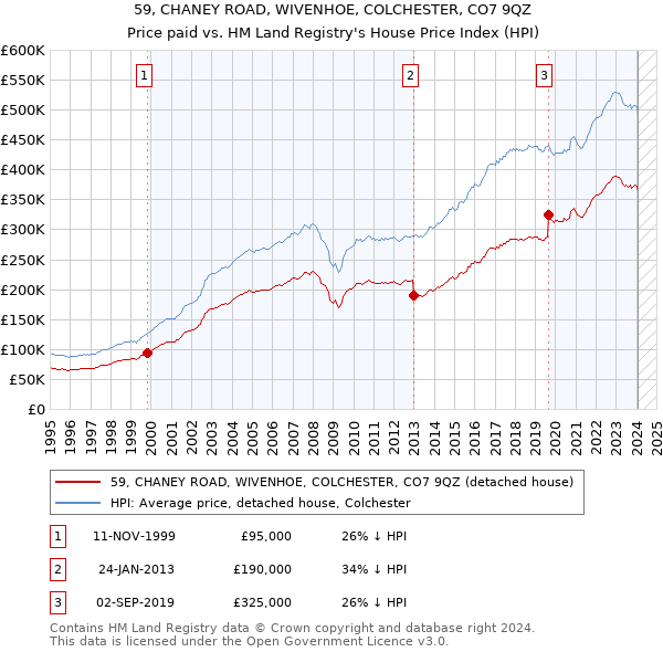 59, CHANEY ROAD, WIVENHOE, COLCHESTER, CO7 9QZ: Price paid vs HM Land Registry's House Price Index