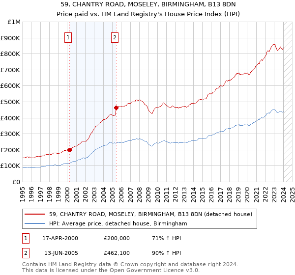 59, CHANTRY ROAD, MOSELEY, BIRMINGHAM, B13 8DN: Price paid vs HM Land Registry's House Price Index