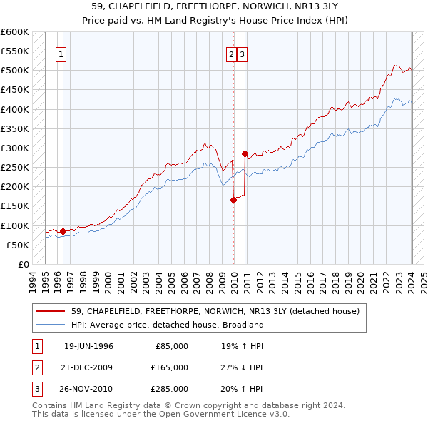 59, CHAPELFIELD, FREETHORPE, NORWICH, NR13 3LY: Price paid vs HM Land Registry's House Price Index