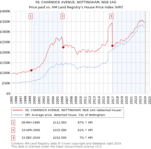 59, CHARNOCK AVENUE, NOTTINGHAM, NG8 1AG: Price paid vs HM Land Registry's House Price Index