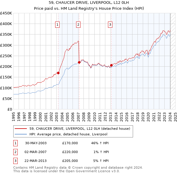 59, CHAUCER DRIVE, LIVERPOOL, L12 0LH: Price paid vs HM Land Registry's House Price Index