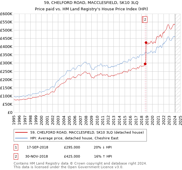 59, CHELFORD ROAD, MACCLESFIELD, SK10 3LQ: Price paid vs HM Land Registry's House Price Index