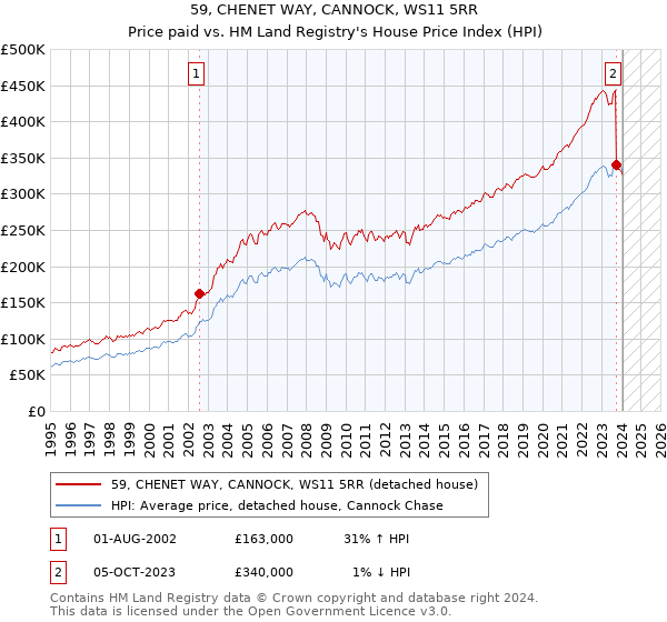 59, CHENET WAY, CANNOCK, WS11 5RR: Price paid vs HM Land Registry's House Price Index