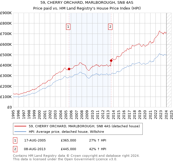 59, CHERRY ORCHARD, MARLBOROUGH, SN8 4AS: Price paid vs HM Land Registry's House Price Index