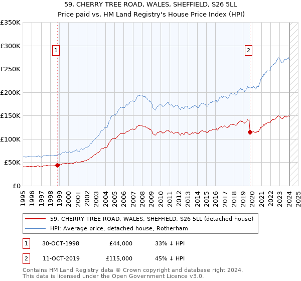 59, CHERRY TREE ROAD, WALES, SHEFFIELD, S26 5LL: Price paid vs HM Land Registry's House Price Index