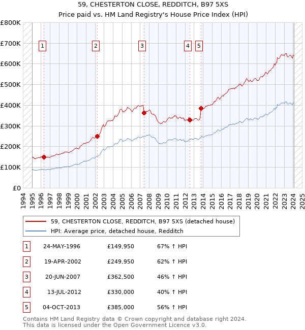 59, CHESTERTON CLOSE, REDDITCH, B97 5XS: Price paid vs HM Land Registry's House Price Index
