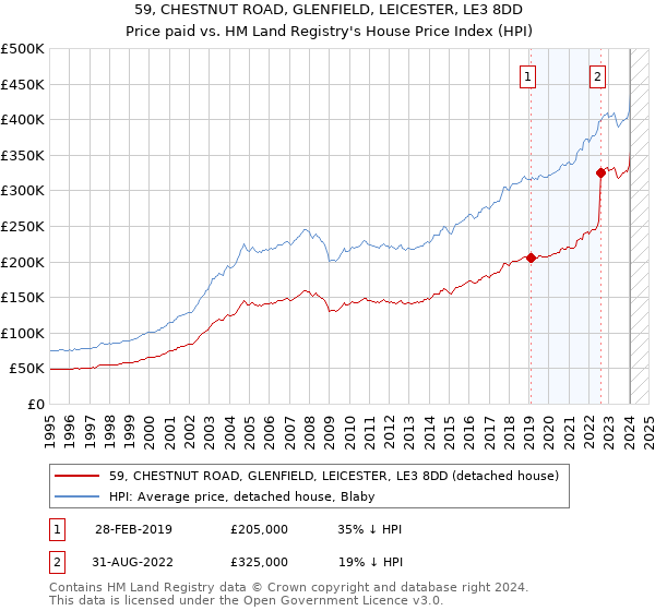 59, CHESTNUT ROAD, GLENFIELD, LEICESTER, LE3 8DD: Price paid vs HM Land Registry's House Price Index