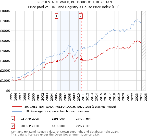 59, CHESTNUT WALK, PULBOROUGH, RH20 1AN: Price paid vs HM Land Registry's House Price Index