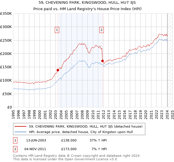 59, CHEVENING PARK, KINGSWOOD, HULL, HU7 3JS: Price paid vs HM Land Registry's House Price Index