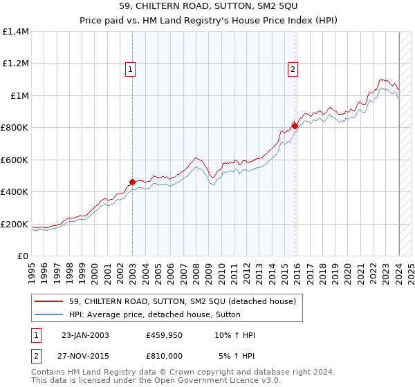 59, CHILTERN ROAD, SUTTON, SM2 5QU: Price paid vs HM Land Registry's House Price Index