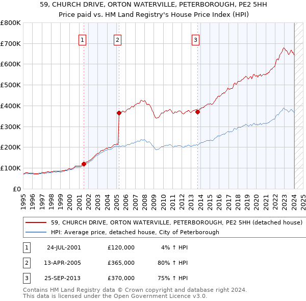 59, CHURCH DRIVE, ORTON WATERVILLE, PETERBOROUGH, PE2 5HH: Price paid vs HM Land Registry's House Price Index