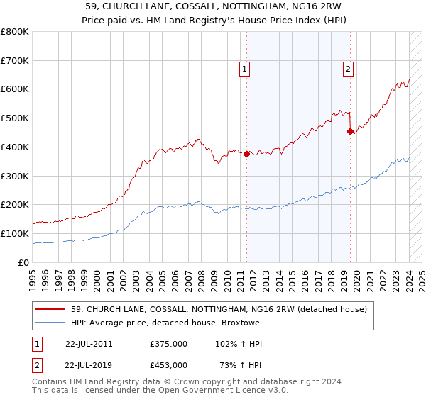 59, CHURCH LANE, COSSALL, NOTTINGHAM, NG16 2RW: Price paid vs HM Land Registry's House Price Index