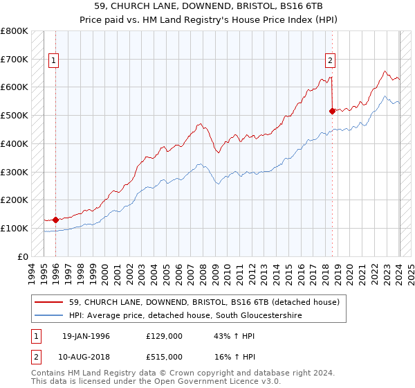 59, CHURCH LANE, DOWNEND, BRISTOL, BS16 6TB: Price paid vs HM Land Registry's House Price Index