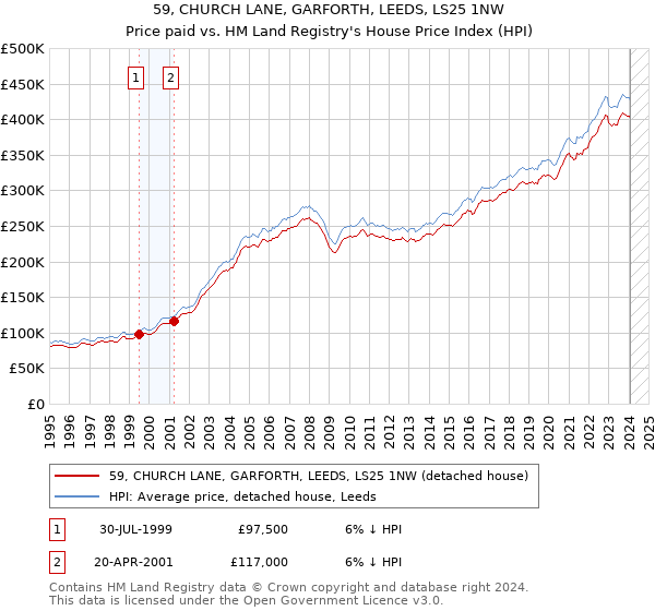 59, CHURCH LANE, GARFORTH, LEEDS, LS25 1NW: Price paid vs HM Land Registry's House Price Index