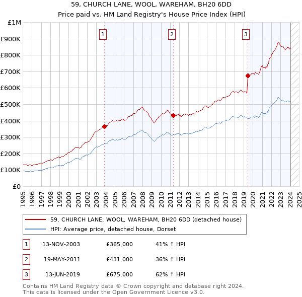 59, CHURCH LANE, WOOL, WAREHAM, BH20 6DD: Price paid vs HM Land Registry's House Price Index