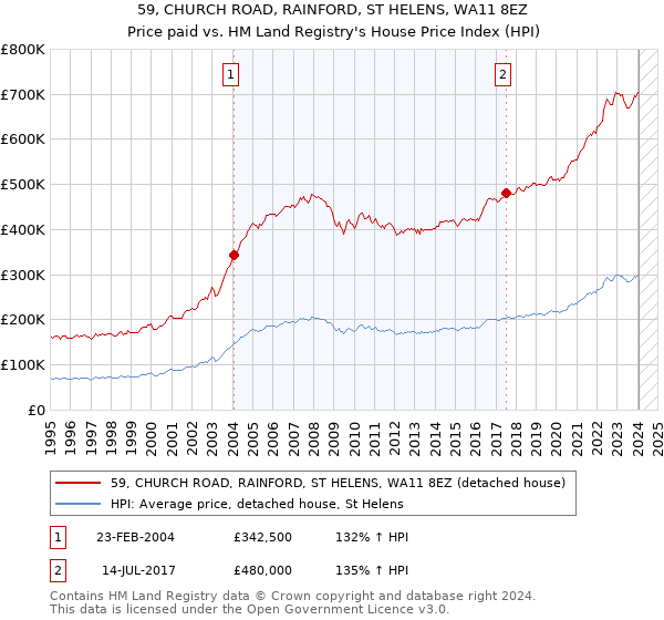 59, CHURCH ROAD, RAINFORD, ST HELENS, WA11 8EZ: Price paid vs HM Land Registry's House Price Index
