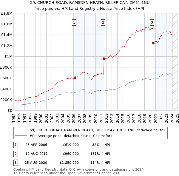 59, CHURCH ROAD, RAMSDEN HEATH, BILLERICAY, CM11 1NU: Price paid vs HM Land Registry's House Price Index