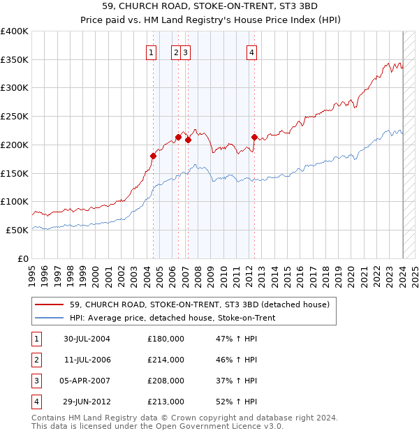 59, CHURCH ROAD, STOKE-ON-TRENT, ST3 3BD: Price paid vs HM Land Registry's House Price Index