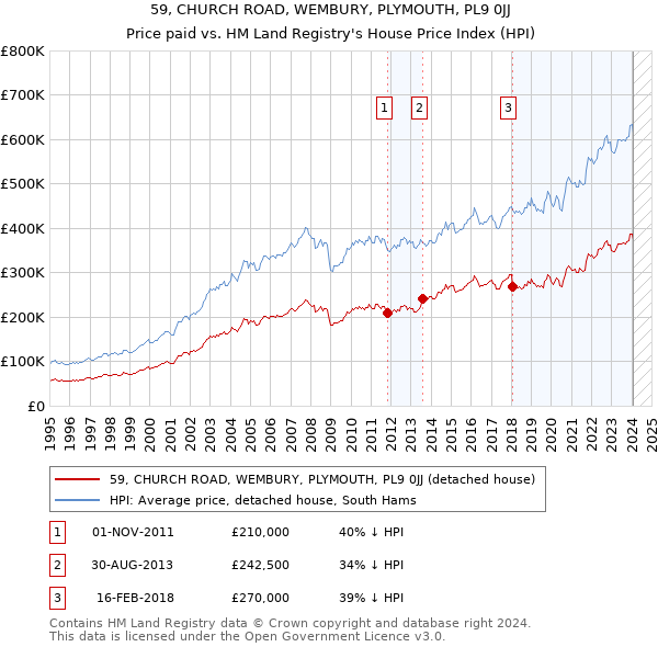 59, CHURCH ROAD, WEMBURY, PLYMOUTH, PL9 0JJ: Price paid vs HM Land Registry's House Price Index