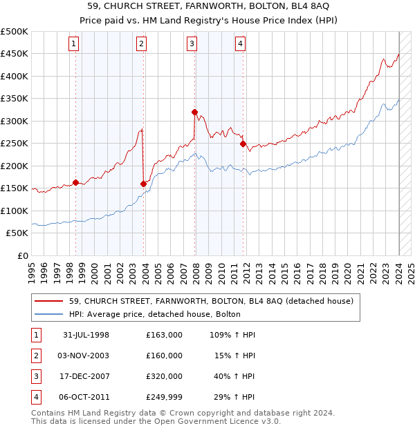 59, CHURCH STREET, FARNWORTH, BOLTON, BL4 8AQ: Price paid vs HM Land Registry's House Price Index