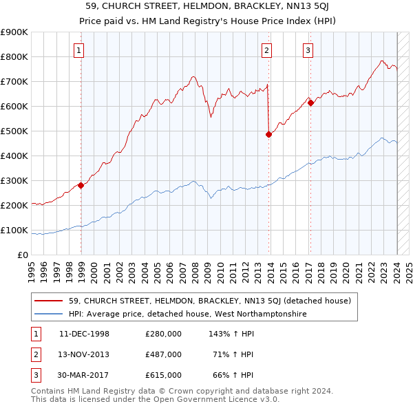 59, CHURCH STREET, HELMDON, BRACKLEY, NN13 5QJ: Price paid vs HM Land Registry's House Price Index